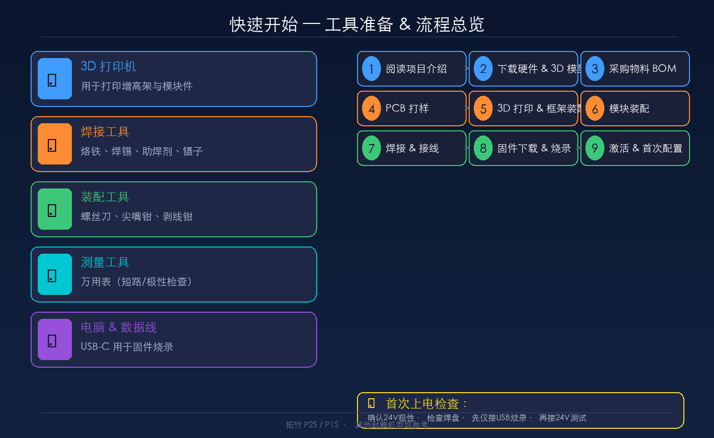 新手准备工具与流程总览